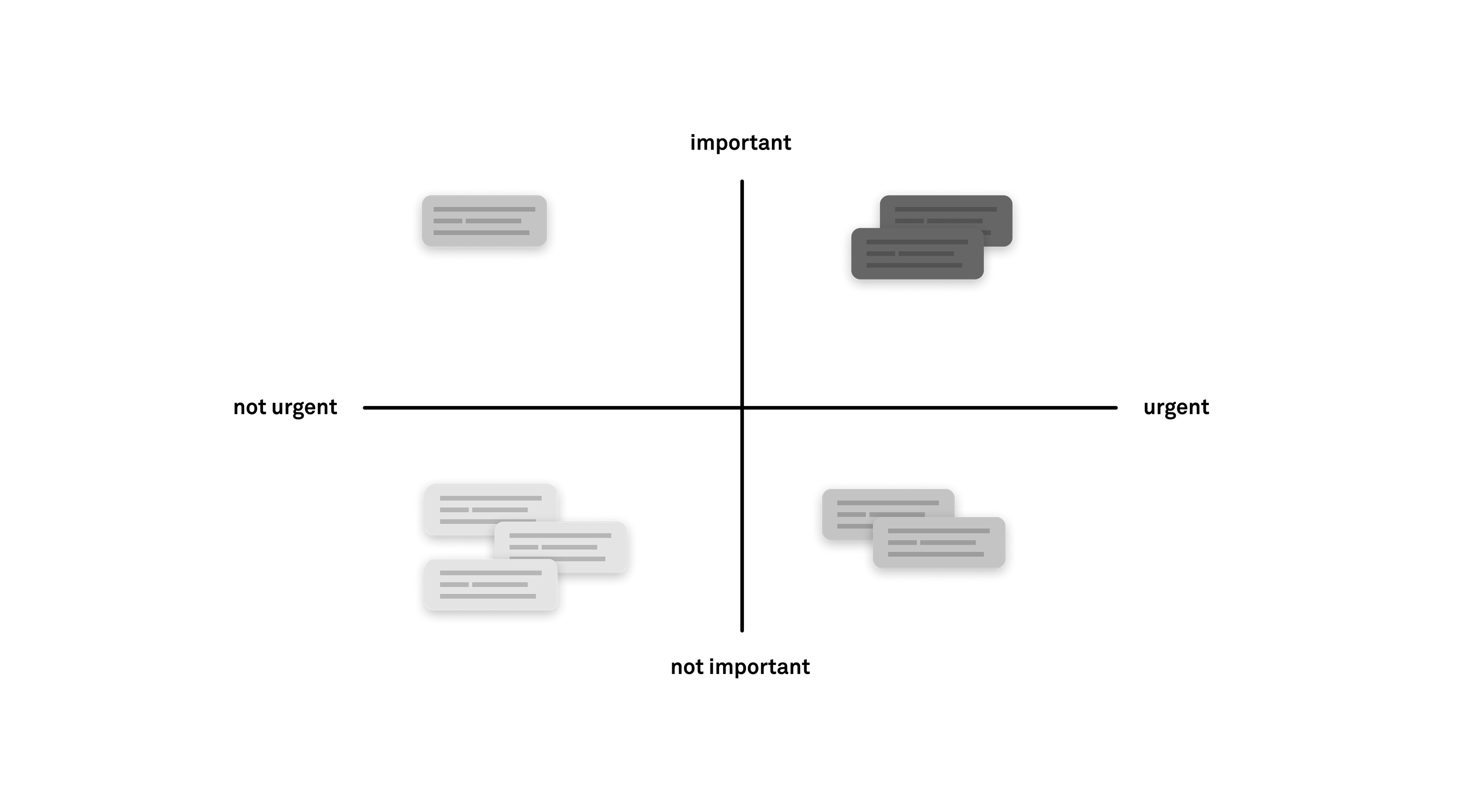 Schematic of messages placed in the eisenhower matrix